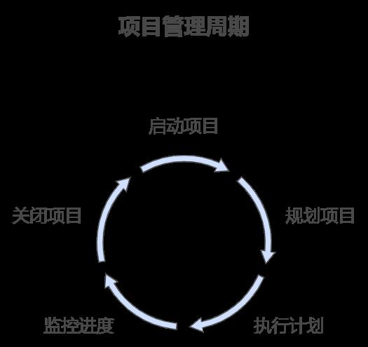 项目管理流程:如何确保项目成功