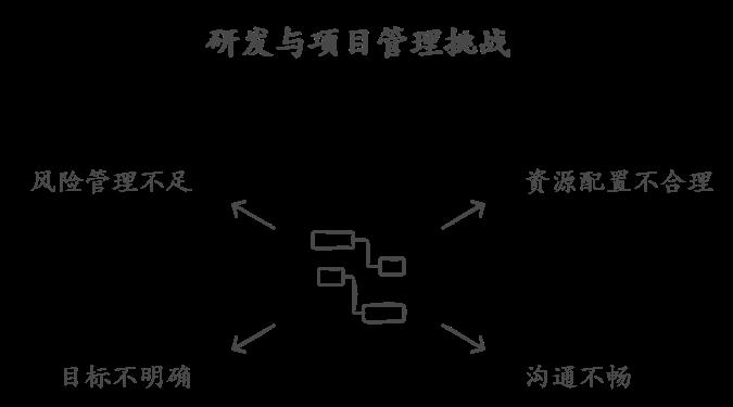 研发管理与项目管理:如何识别痛点