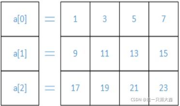 在C语言中,写出二维数组元素a[2][3]在内存中的存放顺序