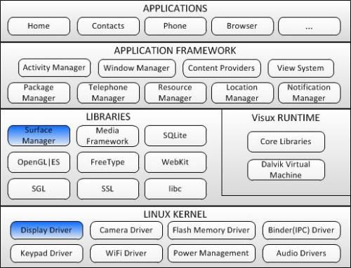 linux驱动和android有区别吗