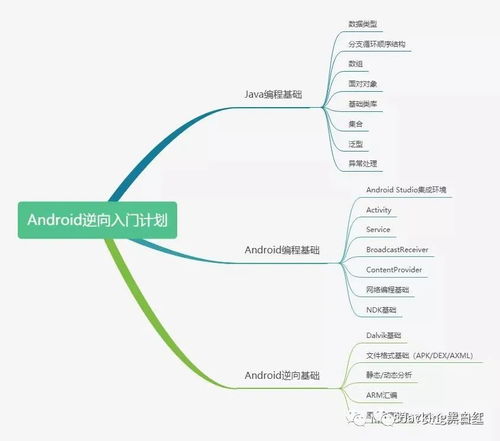 android学习路线怎么规划