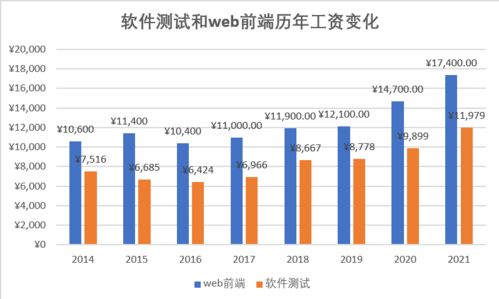 前端开发和软件测试哪个就业前景比较好