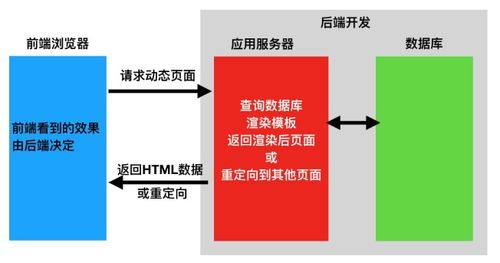 前端开发和后端开发有什么区别