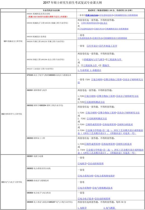 计算机考研复试考什么