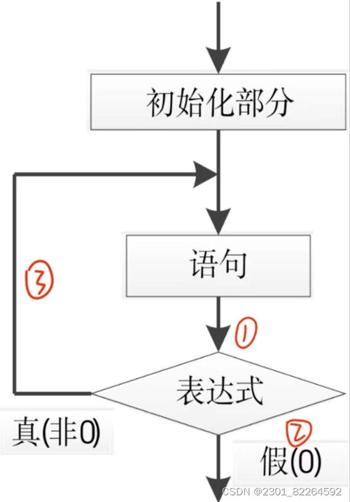 C语言的三种循环结构为