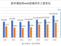 前端开发和软件测试哪个就业前景比较好