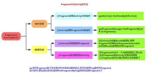 Android组件之Fragment(一)---基础知识与运用