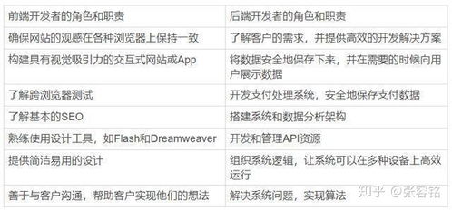 做网站开发的人,一定要同时会前端和后端么