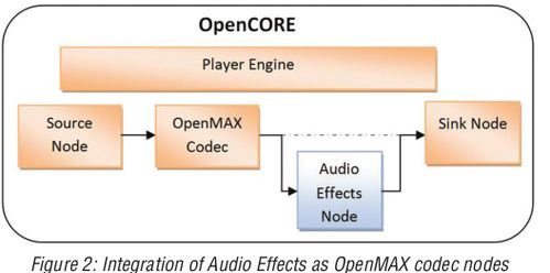 如何在Android中整合立体声音效处理库