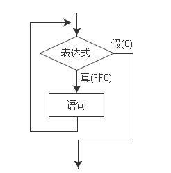 c语言中的do-while循环怎么用啊给个例子呗。