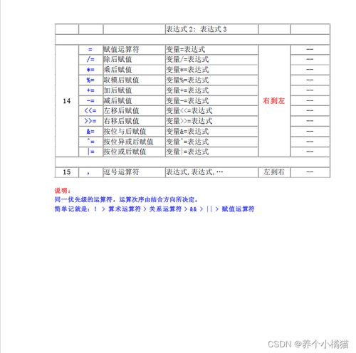 c语言赋值运算中哪种优先级最高