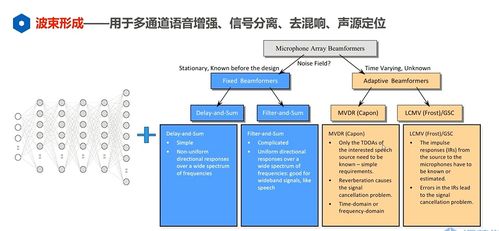 语音识别的前端处理
