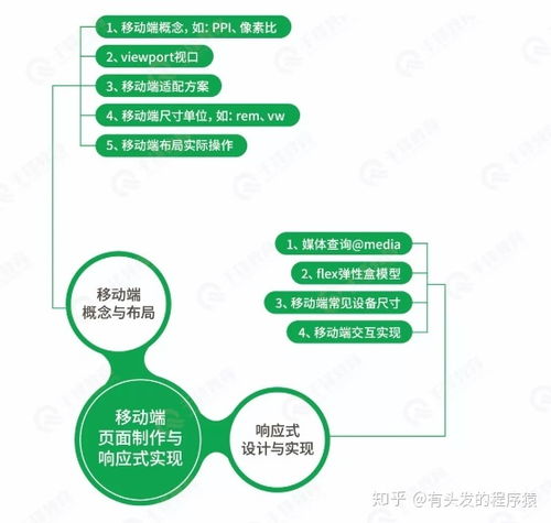 web前端高级工程师课程有哪些