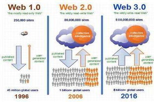 Web前端开发的未来趋势