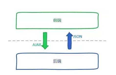 安卓开发与java后端开发有什么区别