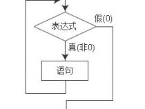 c语言中的do-while循环怎么用啊给个例子呗。