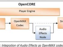 如何在Android中整合立体声音效处理库