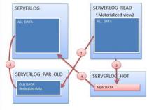 MySQL视图无法更新解决方案mysql不可更新视图