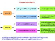 Android组件之Fragment(一)---基础知识与运用