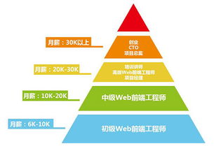 Web前端的就业方向有哪些