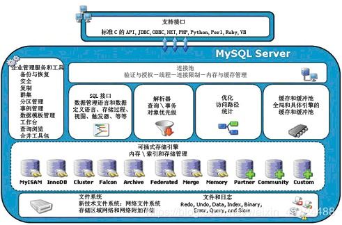 mysql存储引擎类型有哪些