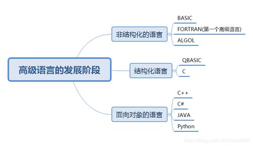 c语言的发展史