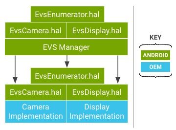 一文讲解Android车载系统camera架构 - EVS