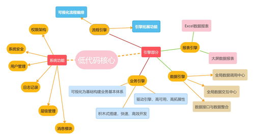 低代码开发前端通常涉及哪些技术与框架