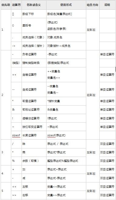 c语言中“与”和“或”的优先级是什么