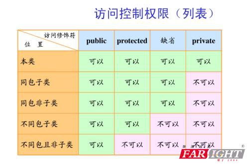 JAVA中protected的作用是什么