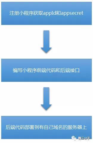 做个小程序前端多少钱