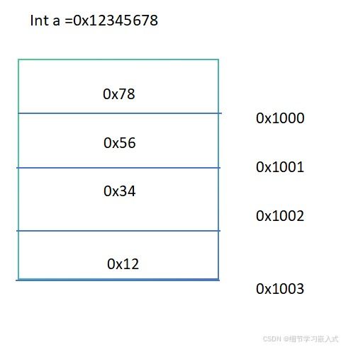 C语言 intfloatdouble 数值转成字符串的方法或者函数