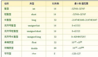 C语言基本整型的数据范围什么意思