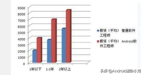 目前热招的Android技术岗位有哪些