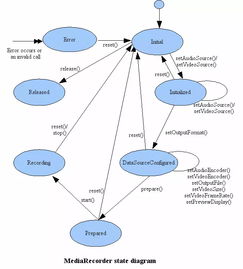 Android音视频开发：MediaRecorder录制视频
