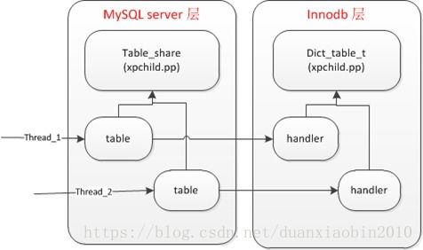 MySQL的缓存对象有什么