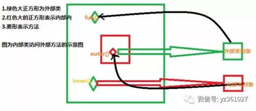 在java中怎样使方法调用同一个类中的方法是什么