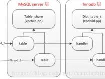 MySQL的缓存对象有什么