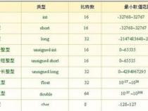 C语言基本整型的数据范围什么意思
