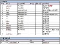 mysql中要存储小数用什么类型数据好