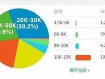 在武汉的web前端开发平均工资多少