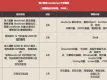 在达内学习web前端大概多少钱