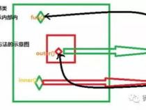 在java中怎样使方法调用同一个类中的方法是什么