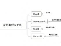 Java的反射机制