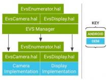 一文讲解Android车载系统camera架构 - EVS