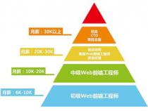 Web前端的就业方向有哪些