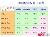 JAVA中protected的作用是什么