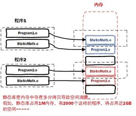 关于cc++静态库和动态库的区别