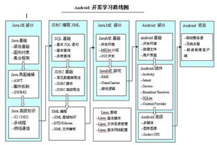 学习Android开发要具备这些基础