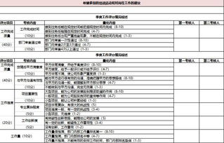 网页设计师KPI绩效考核怎么做